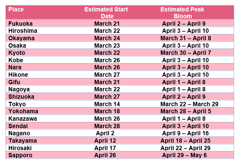 Japan Cherry Blossom Forecast Chart for 2020