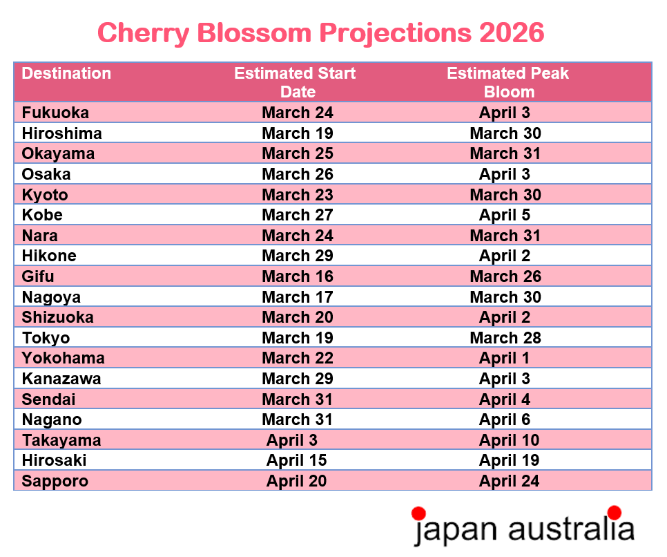 Japan Cherry Blossom Forecast Chart 2026